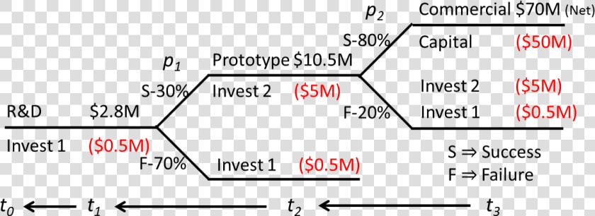 Multi stage Decision Tree ‘option’ Analysis   Multi Stage Decision Trees  HD Png DownloadTransparent PNG