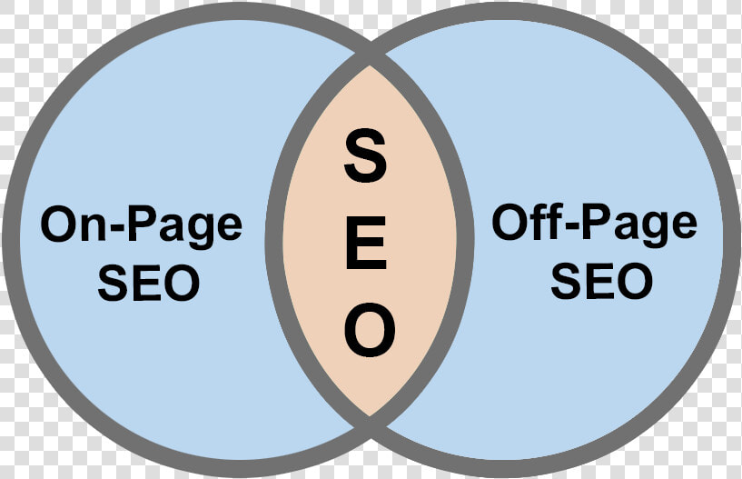 Seo types   Type Of Seo On The Page And Off The Page  HD Png DownloadTransparent PNG