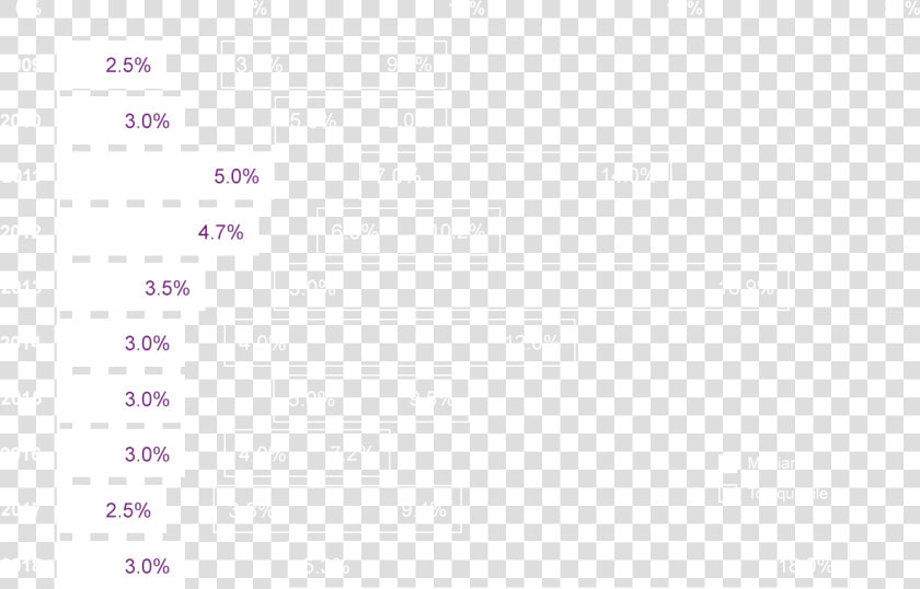 Ten Year Upper Quartile Performance   Hedge Fund Fee Structure 2018  HD Png DownloadTransparent PNG