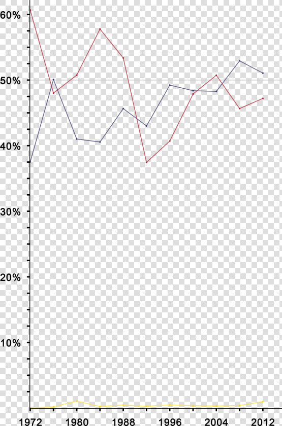 United States Presidential Election Results Line Graph   Curcumin Tetrahydrocurcumin Hplc Peaks  HD Png DownloadTransparent PNG