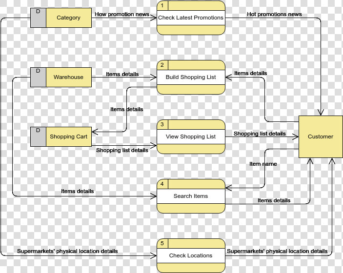 Supermarket App   Data Flow Diagram Supermarket  HD Png DownloadTransparent PNG