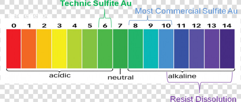 Stable Gold Plating For Advanced Semiconductor Applications   Acid And Alkali Ph Scale  HD Png DownloadTransparent PNG