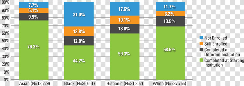 Non Traditional Student In College Data  HD Png DownloadTransparent PNG