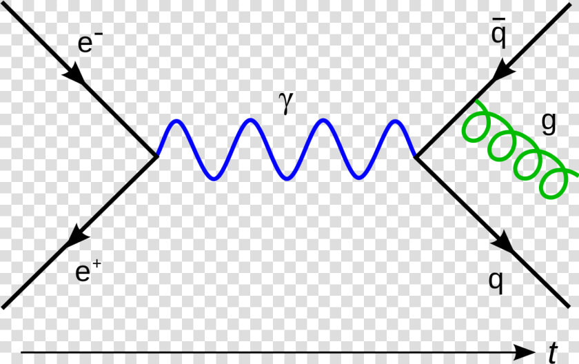 Electron Positron To Quark Antiquark  HD Png DownloadTransparent PNG