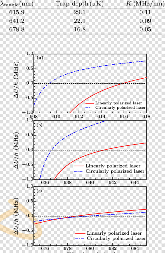 Trap Depth And Light Shift Slope At Different Magic  HD Png DownloadTransparent PNG