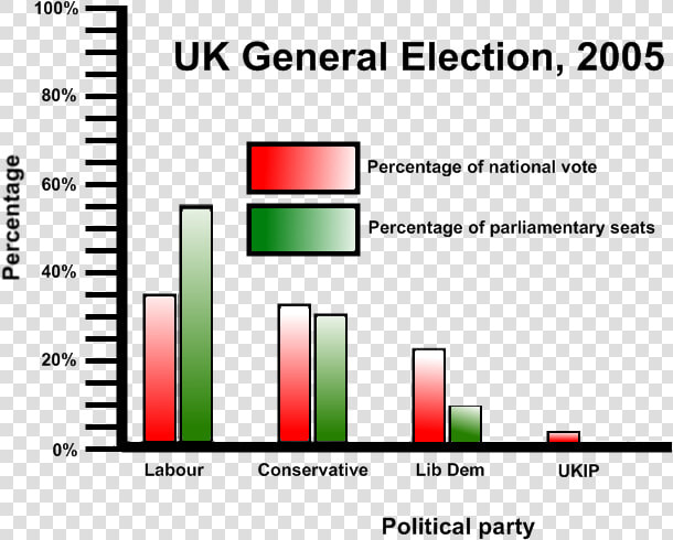 Percentage Graph Uk Politics 2005   Plurality Voting System  HD Png DownloadTransparent PNG