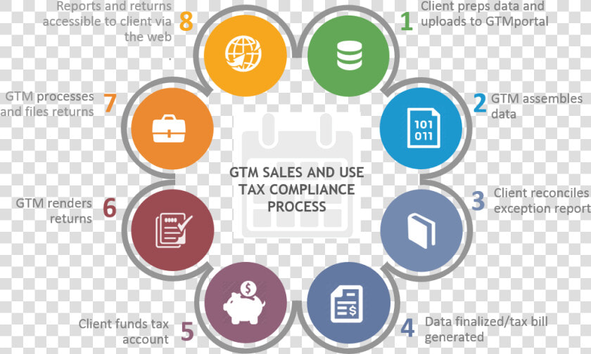 How To Execute Post wayfair Tax Calculations   Circle  HD Png DownloadTransparent PNG