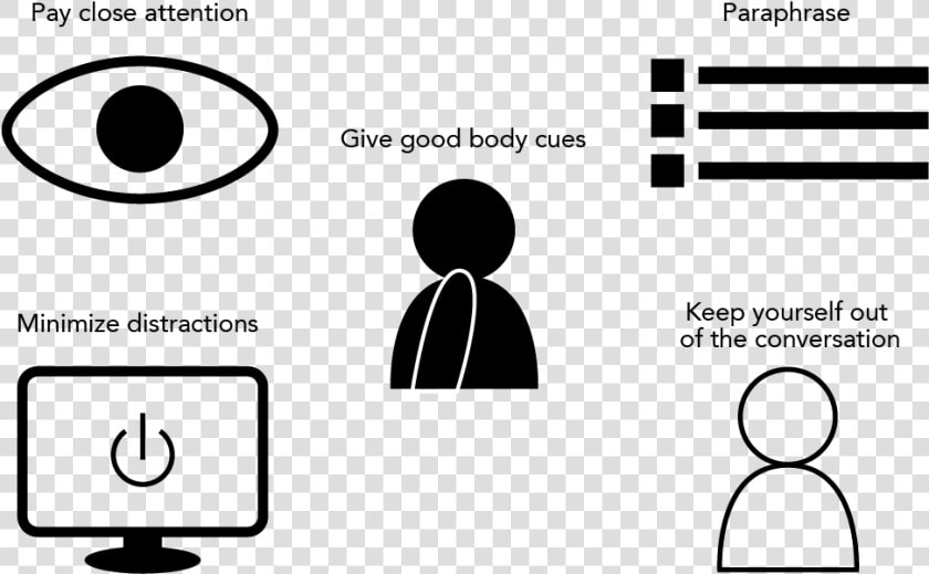 Five Icons Representing Skills That Aid In Active Listening   Active Listening Skill  HD Png DownloadTransparent PNG