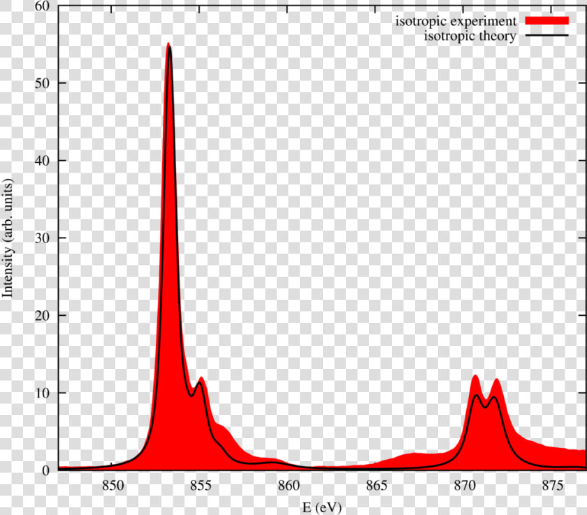 Isotropic Spectrum Of Nio Black Theory  Red Experiment   Plot  HD Png DownloadTransparent PNG